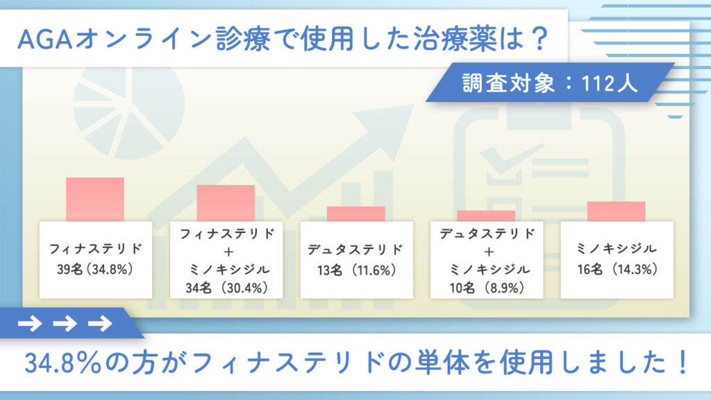 AGAオンライン診療に関するアンケート調査「使用した治療薬は?」