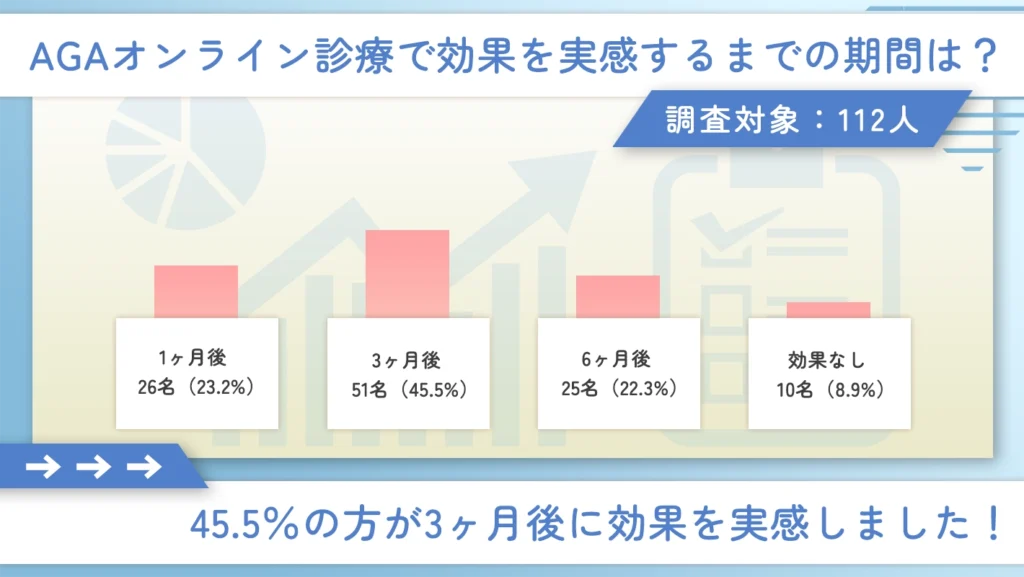 AGAオンライン診療に関するアンケート調査「効果を実感するまでにかかった期間は?」