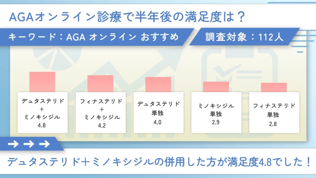 AGAオンライン診療に関するアンケート調査「半年後の満足度は?」