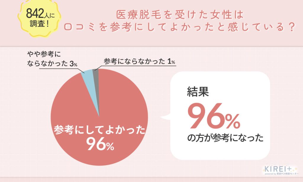 842人に調査！医療脱毛を受けた女性は口コミを参考にしてよかったと感じている？ 