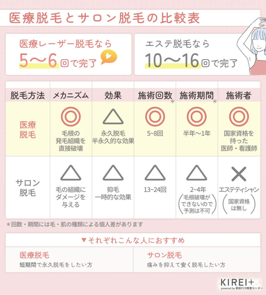 医療脱毛とサロン脱毛の比較表