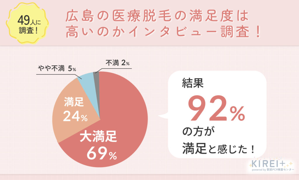 49人に調査！広島の医療脱毛の満足度は高いのかインタビュー調査！