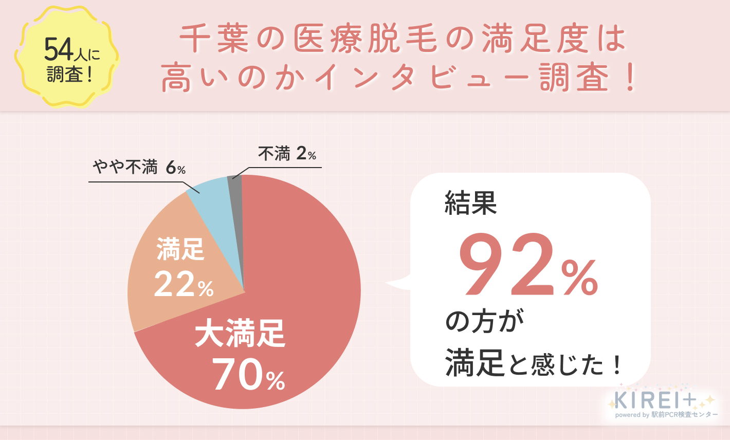 54人に調査！千葉の医療脱毛の満足度は高いのかインタビュー調査！