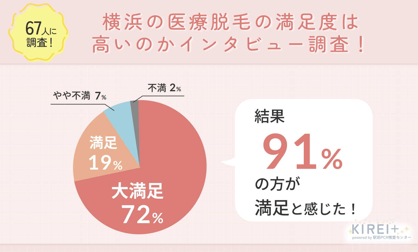 67人に調査！横浜の医療脱毛の満足度は高いのかインタビュー調査！