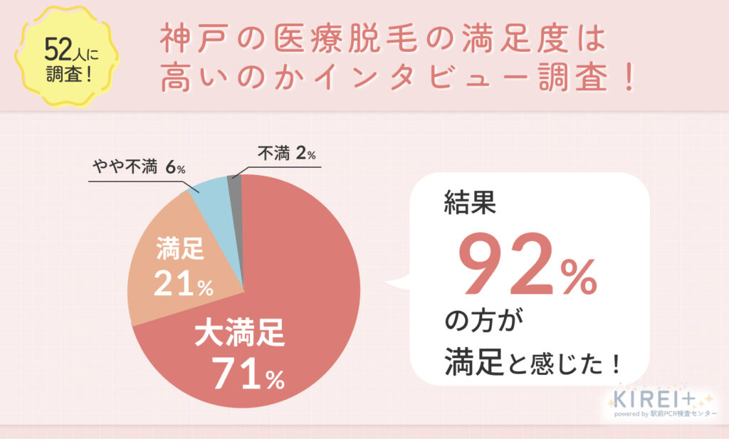 52人に調査！神戸の医療脱毛の満足度は高いのかインタビュー調査！