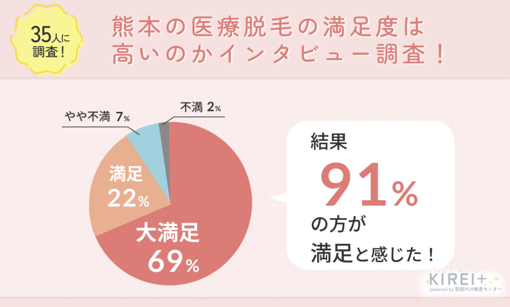 35人に調査！熊本の医療脱毛の満足度は高いのかインタビュー調査！