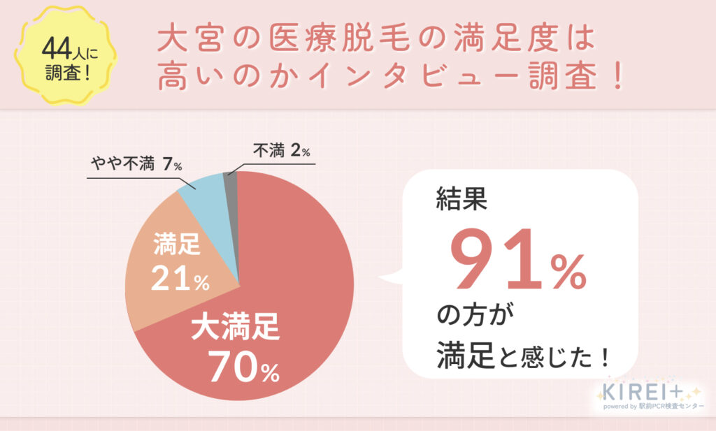 44人に調査！大宮の医療脱毛の満足度は高いのかインタビュー調査！