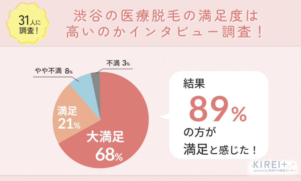 31人に調査！渋谷の医療脱毛の満足度は高いのかインタビュー調査！