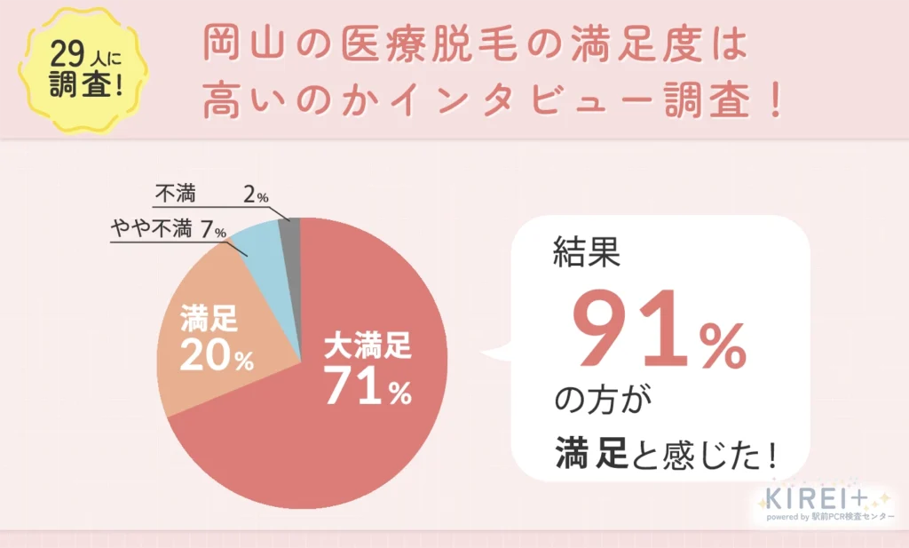 29人に調査！岡山の医療脱毛の満足度は高いのかインタビュー調査！