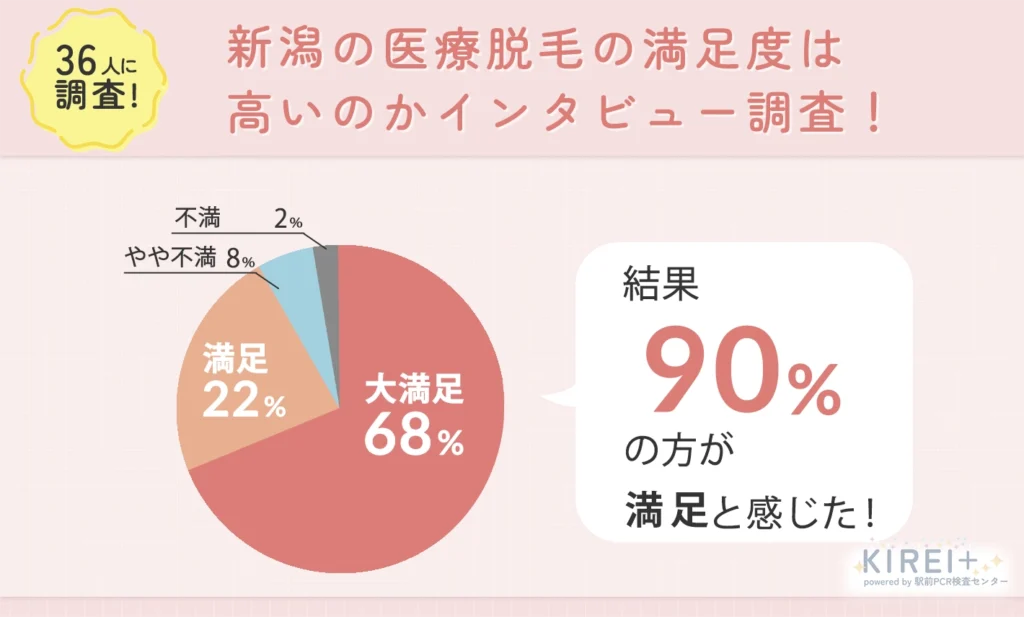 36人に調査！新潟の医療脱毛の満足度は高いのかインタビュー調査！