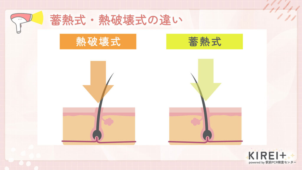 蓄熱式・熱破壊式の違い