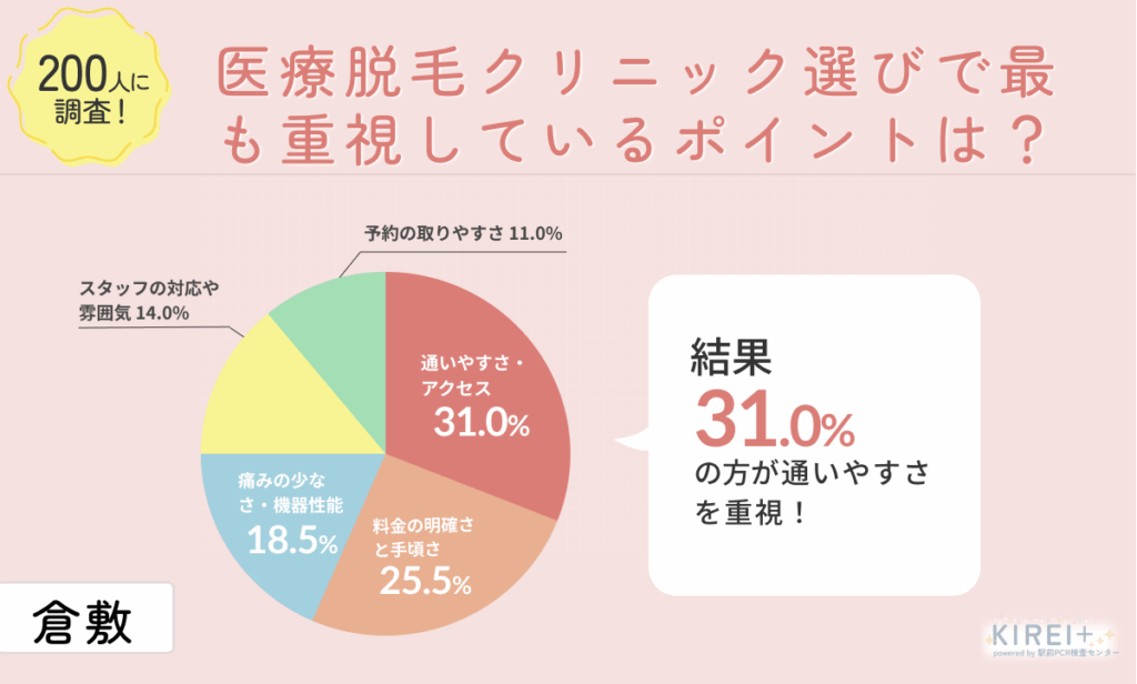 200人に調査!
医療脱毛クリニック選びで最も重視するポイントは?
地域:倉敷