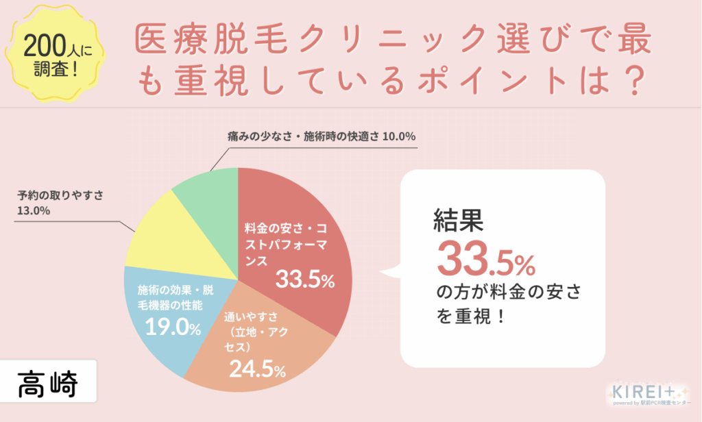 高崎で医療脱毛を受けた女性が、何を基準にクリニックを選んだのかについて独自に調査