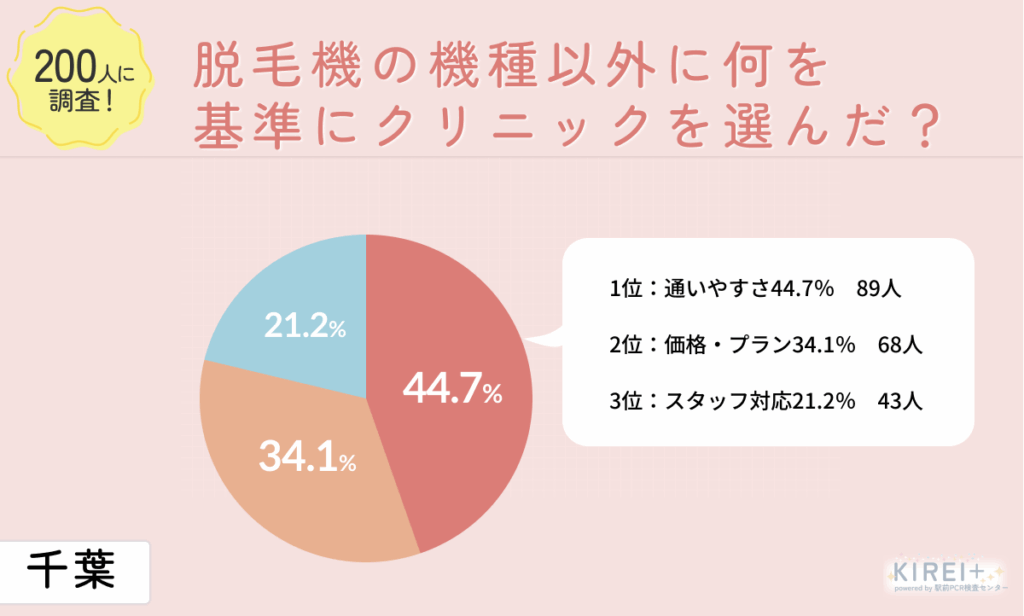 脱毛機の機種以外に何を基準にクリニックを選んだ?
