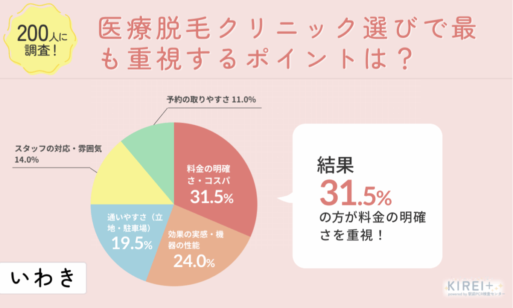 【アンケート画像】
200人に調査!
医療脱毛クリニック選びで最も重視するポイントは?
地域:いわき