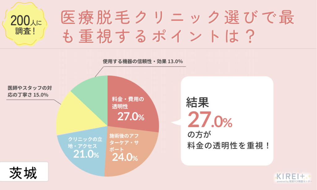 200人に調査!
医療脱毛クリニック選びで最も重視しているポイントは?