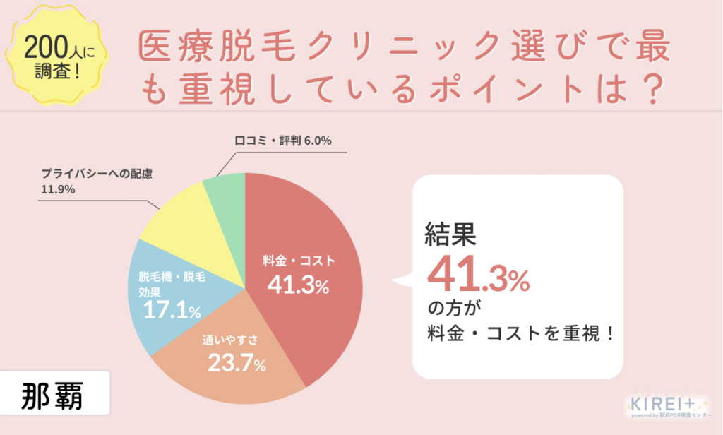 200人に調査!
医療脱毛クリニック選びで最も重視しているポイントは?