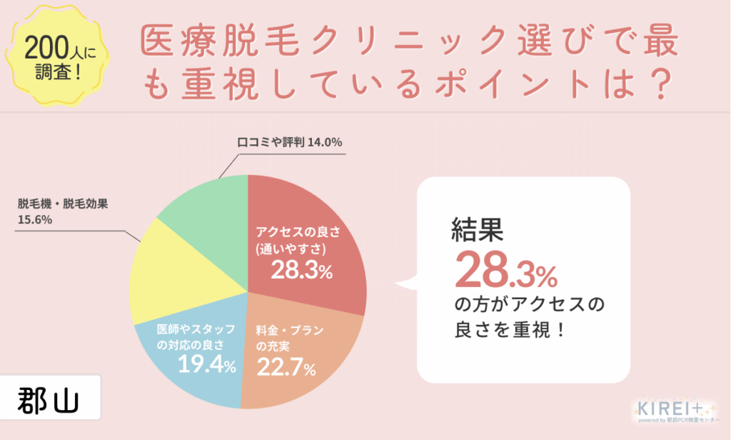200人に調査!
医療脱毛クリニック選びで最も重視しているポイントは?