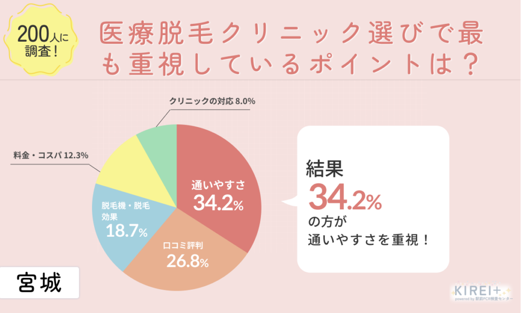 200人に調査!
医療脱毛クリニック選びで最も重視しているポイントは?