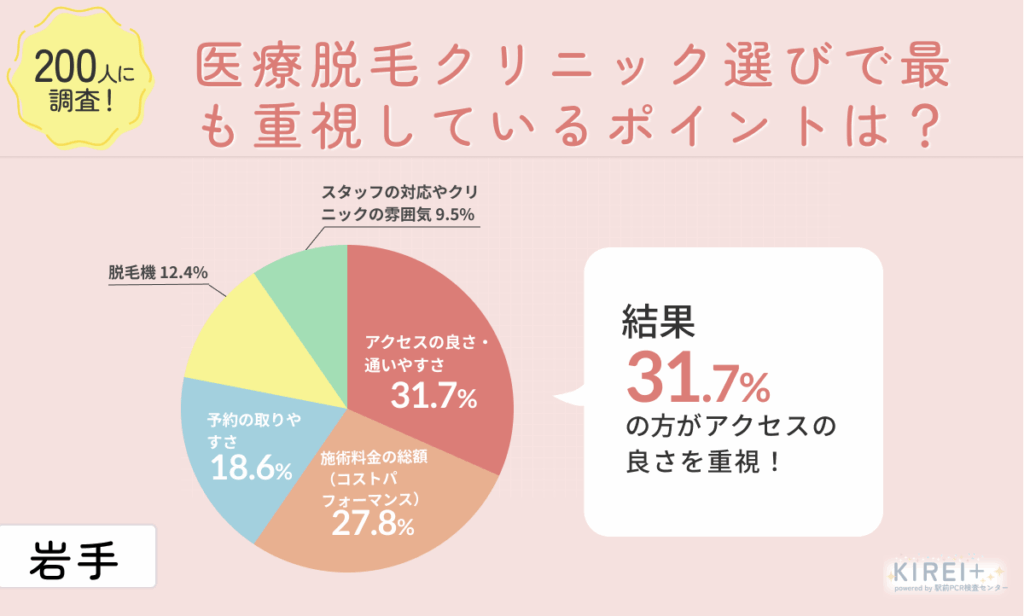 【アンケート画像】
200人に調査!
医療脱毛クリニック選びで最も重視しているポイントは?