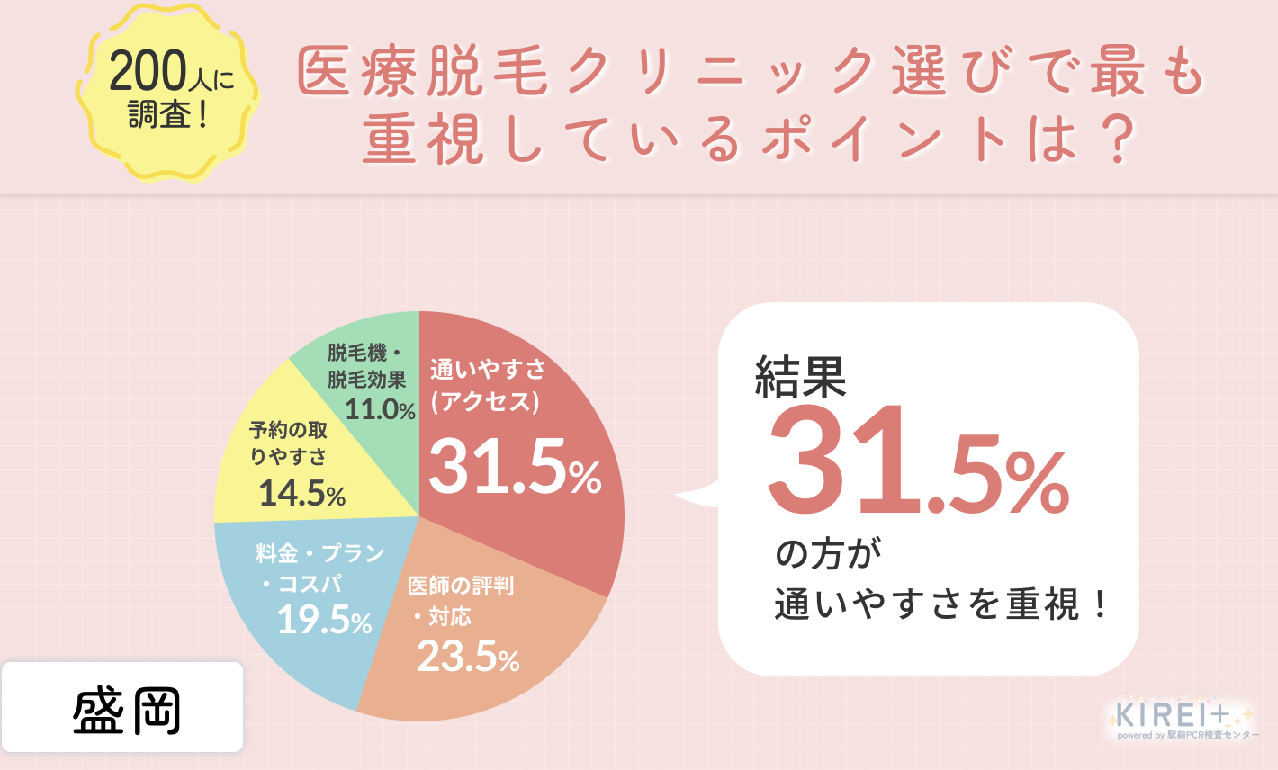 医療脱毛クリニック選びで最も重視しているポイントは?