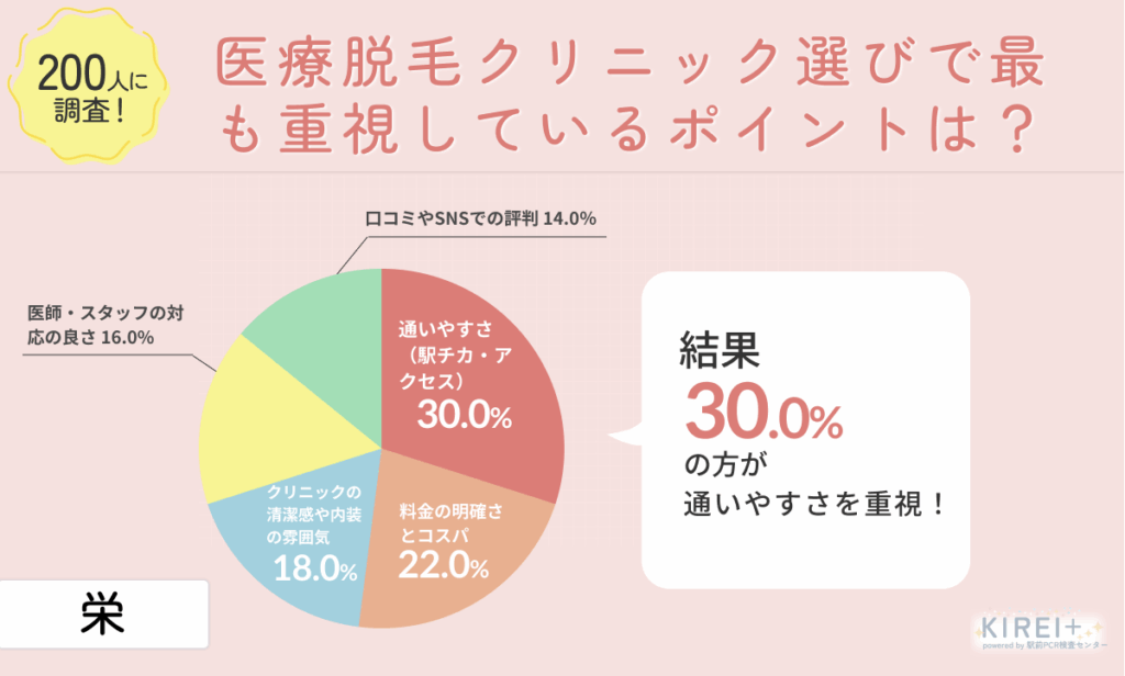 200人に調査!
医療脱毛クリニック選びで最も重視するポイントは?
地域:栄