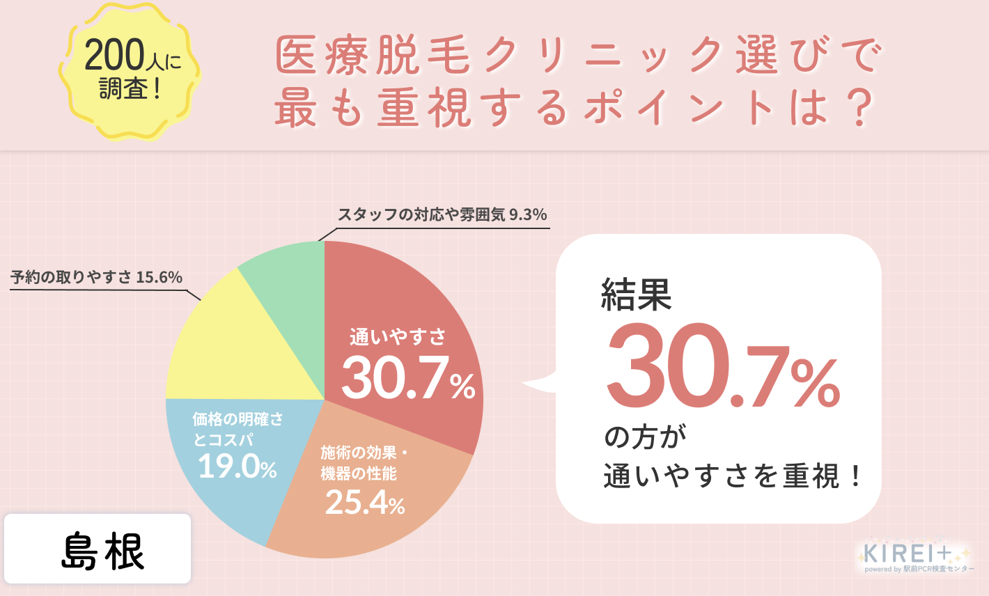 【アンケート画像】
200人に調査!
医療脱毛クリニック選びで最も重視するポイントは?