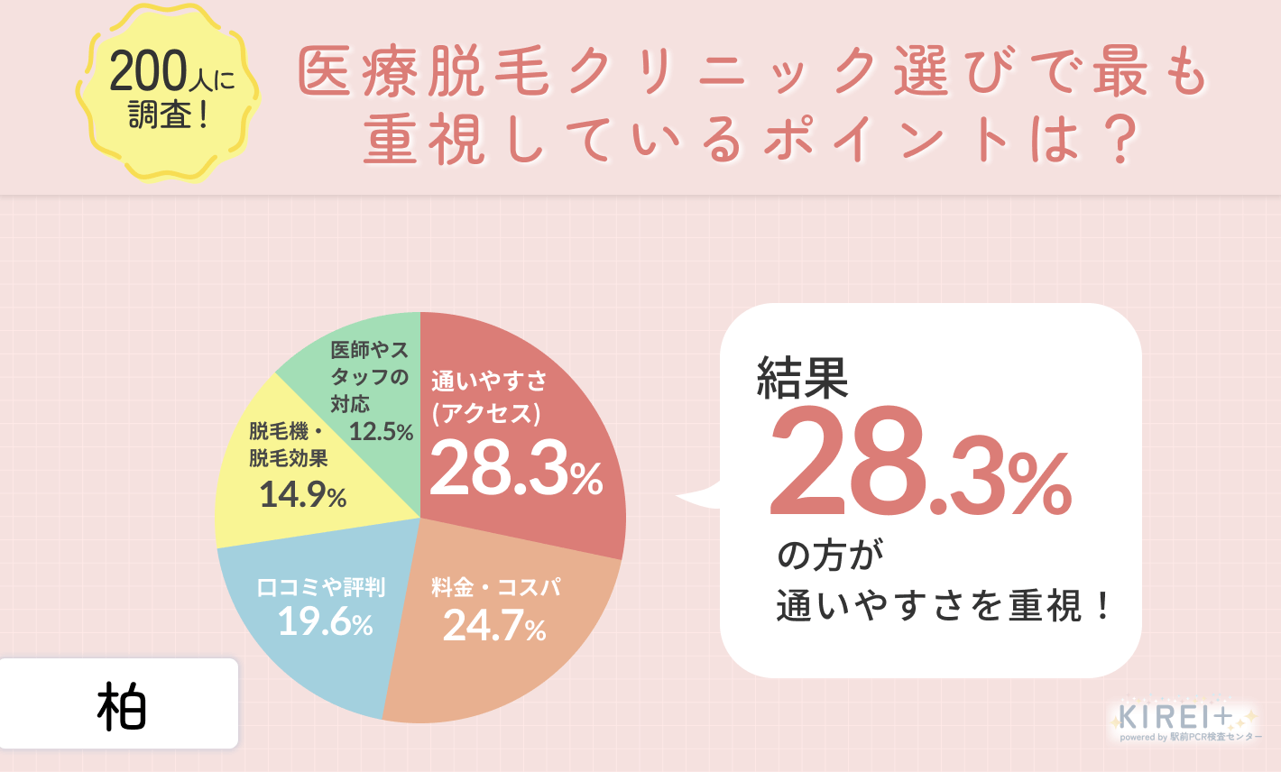 医療脱毛クリニック選びで最も重視しているポイントは?