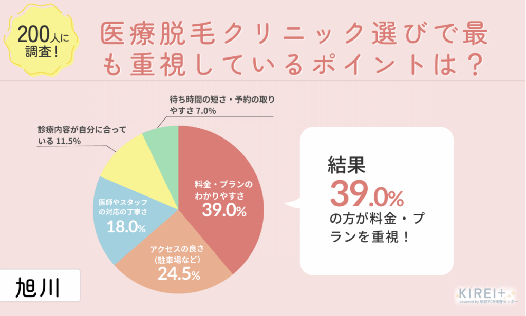 200人に調査!
医療脱毛クリニック選びで最も重視するポイントは?
地域:旭川