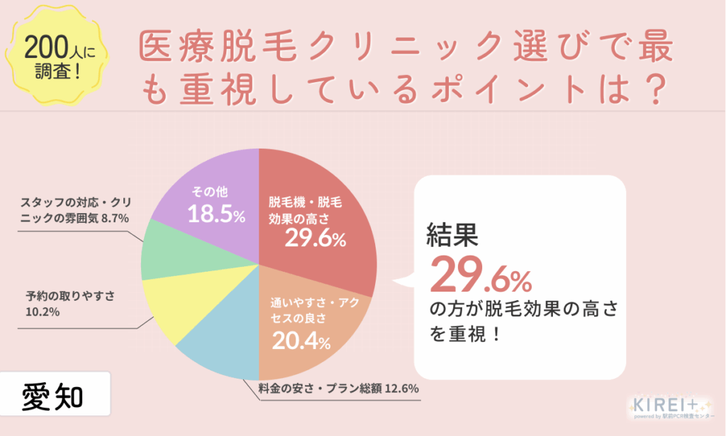 【アンケート画像】
200人に調査!
医療脱毛クリニック選びで最も重視しているポイントは?