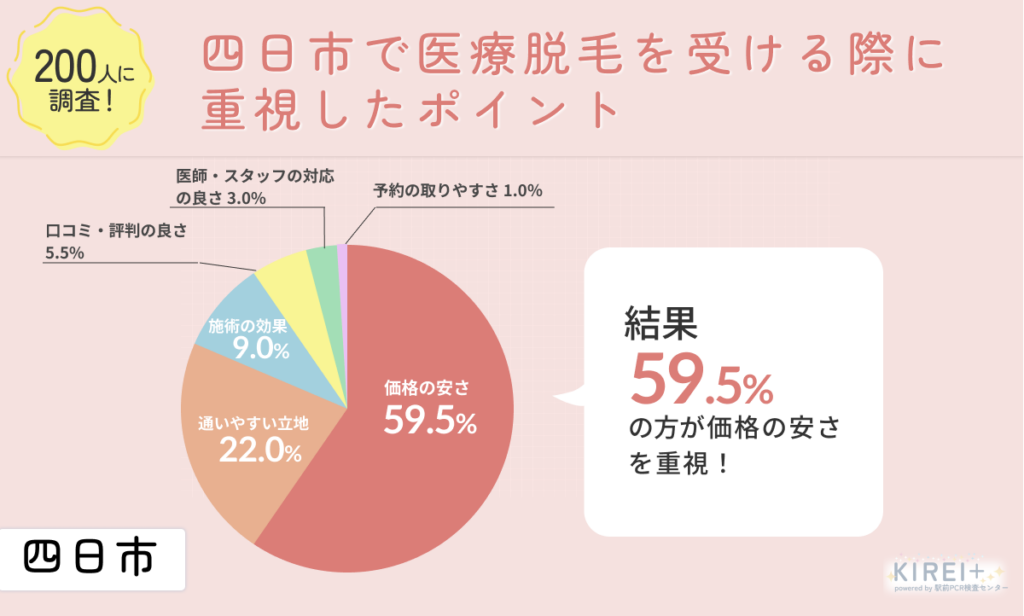 四日市で医療脱毛を受ける際に重視したポイント