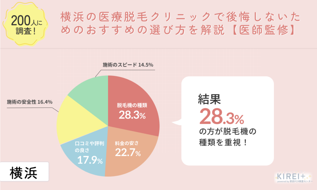 横浜の医療脱毛クリニックで後悔しないために何を基準にクリニックを選んだのか独自にアンケート調査