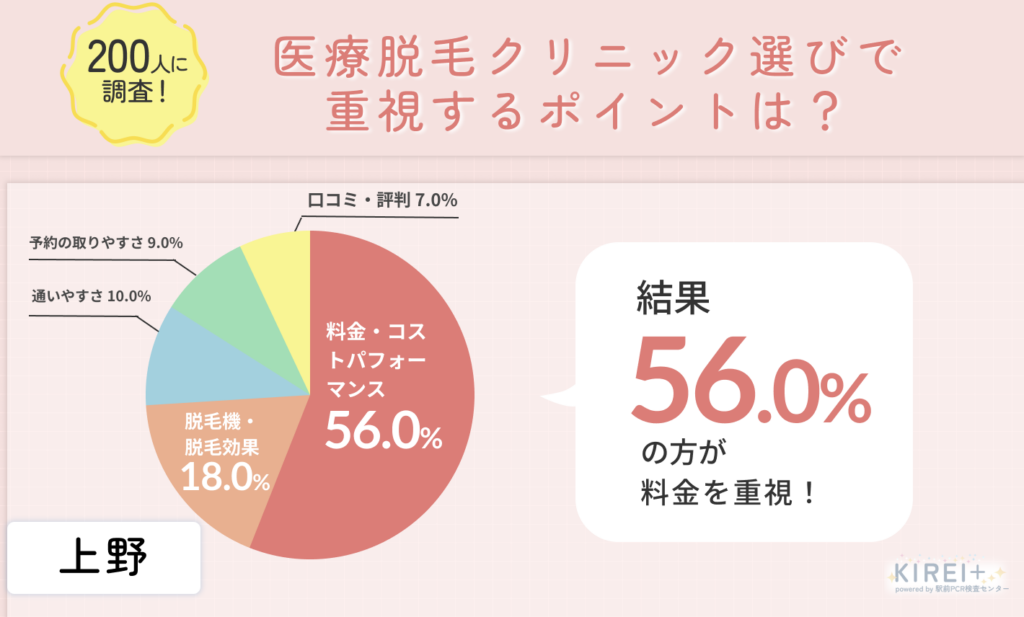 200人に調査!
医療脱毛クリニック選びで最も重視しているポイントは?