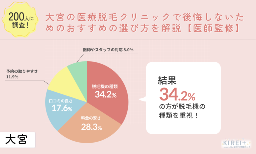 大宮の医療脱毛クリニックで後悔しないためのおすすめの選び方を解説【医師監修】