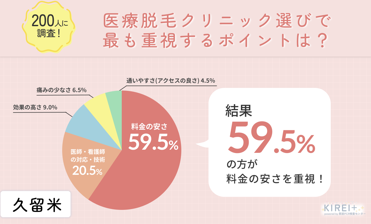 久留米における医療脱毛に関する意識調査
