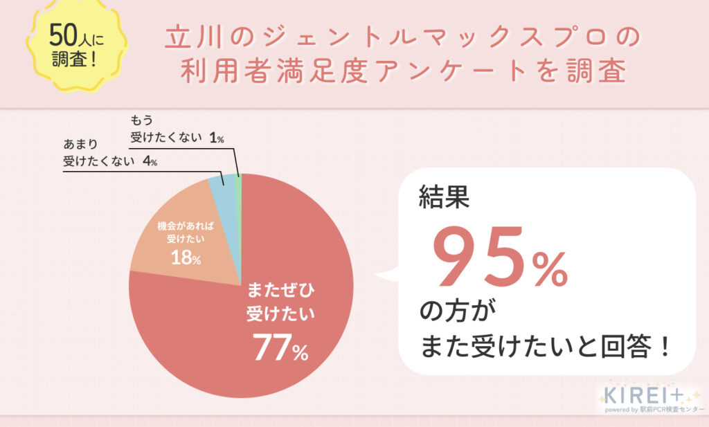 立川のジェントルマックスプロの利用者に関するアンケート調査概要
