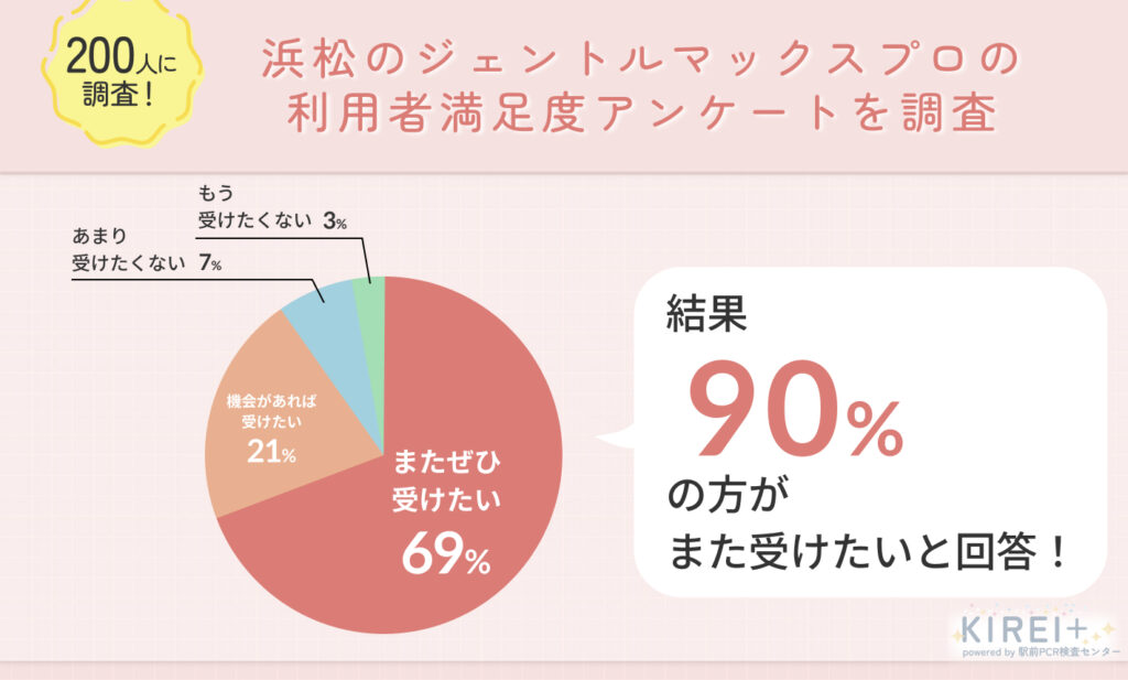 浜松のジェントルマックスプロの利用者に関するアンケート調査概要