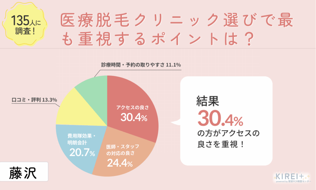 藤沢で医療脱毛を受けた女性が、何を基準にクリニックを選んだのか独自にアンケート調査を実施