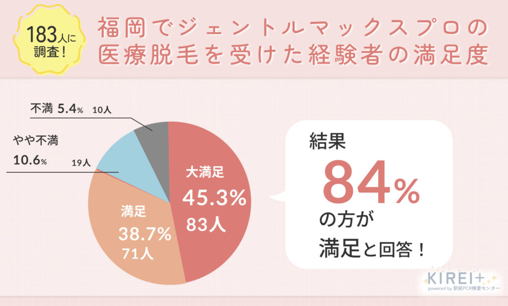 福岡のジェントルマックスプロの満足度アンケート
