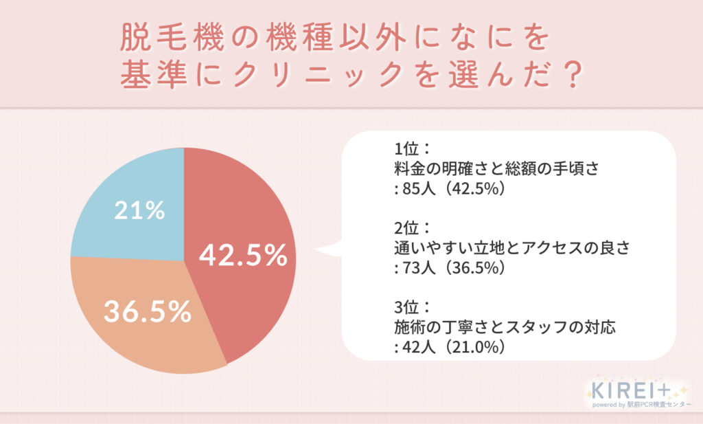 脱毛機の機種以外になにを基準にクリニックを選んだ?