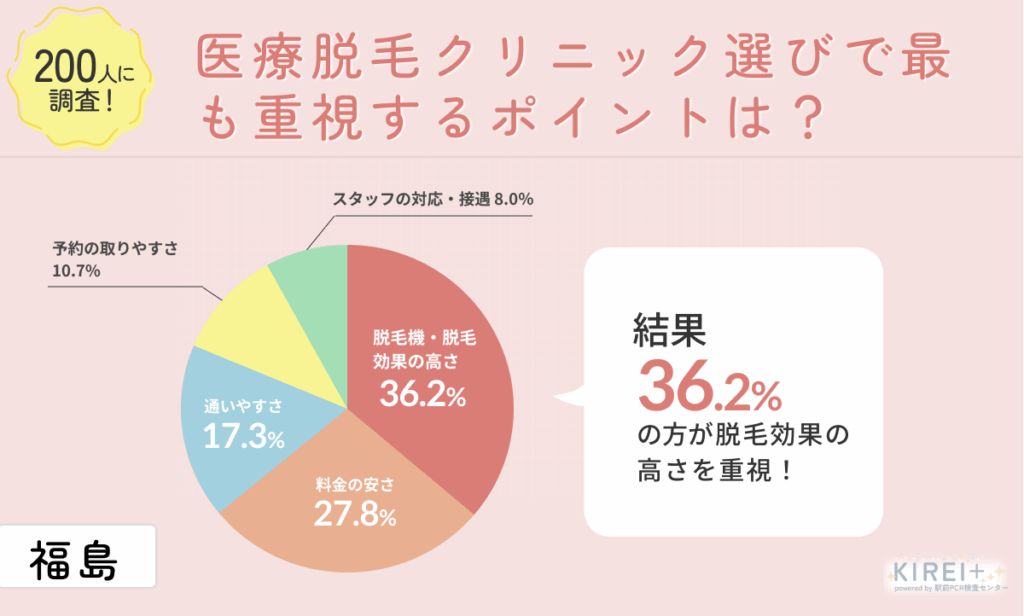 【アンケート画像】
200人に調査!
医療脱毛クリニック選びで最も重視しているポイントは?