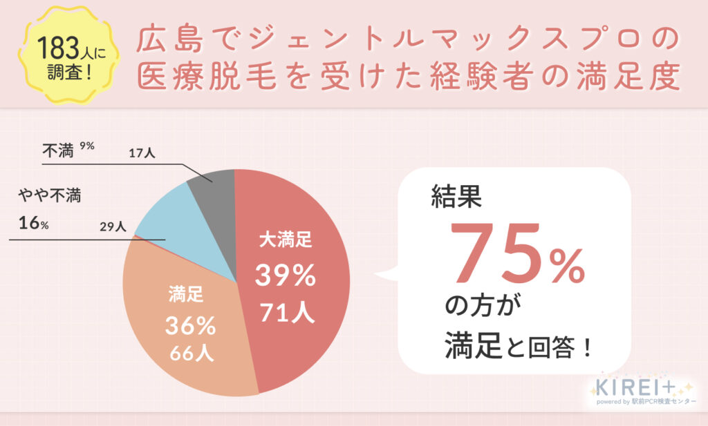 広島のジェントルマックスプロの満足度アンケート