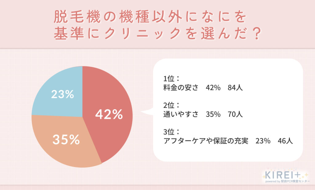 脱毛機の機種以外になにを基準にクリニックを選んだ?