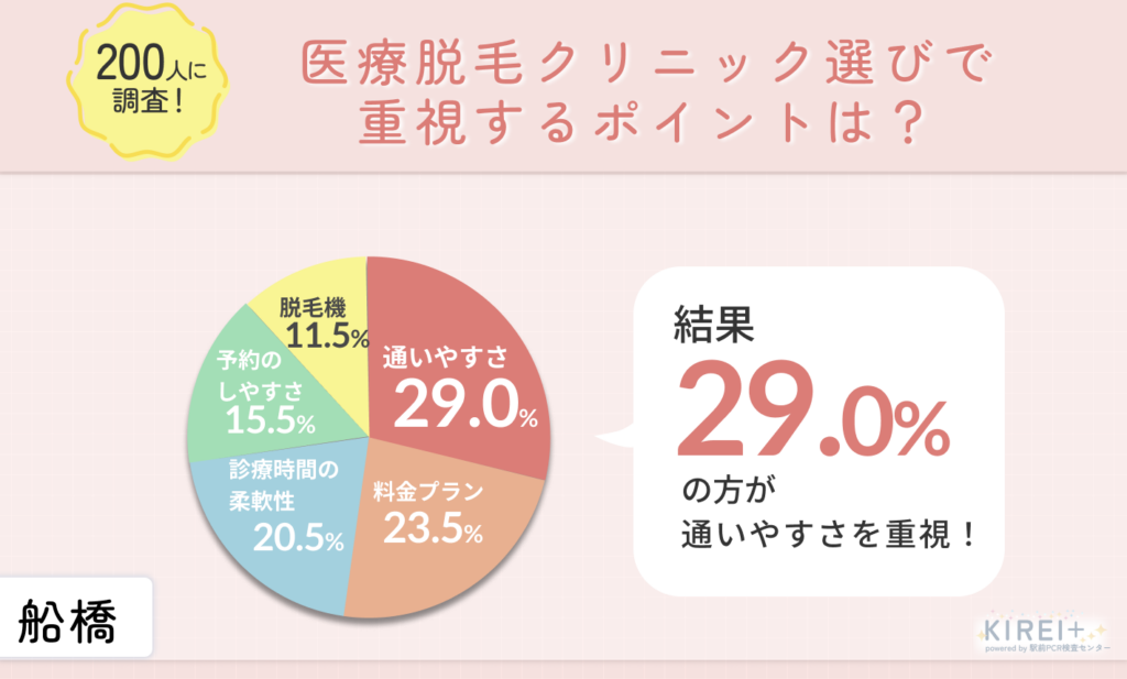 医療脱毛アンケート結果船橋