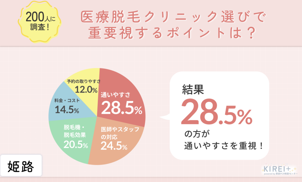 医療脱毛姫路アンケート結果