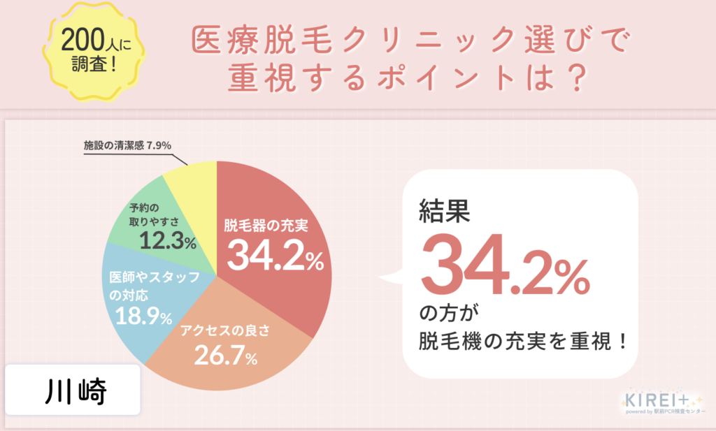 川崎の医療脱毛アンケート結果