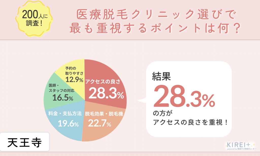 医療脱毛アンケート結果天王寺