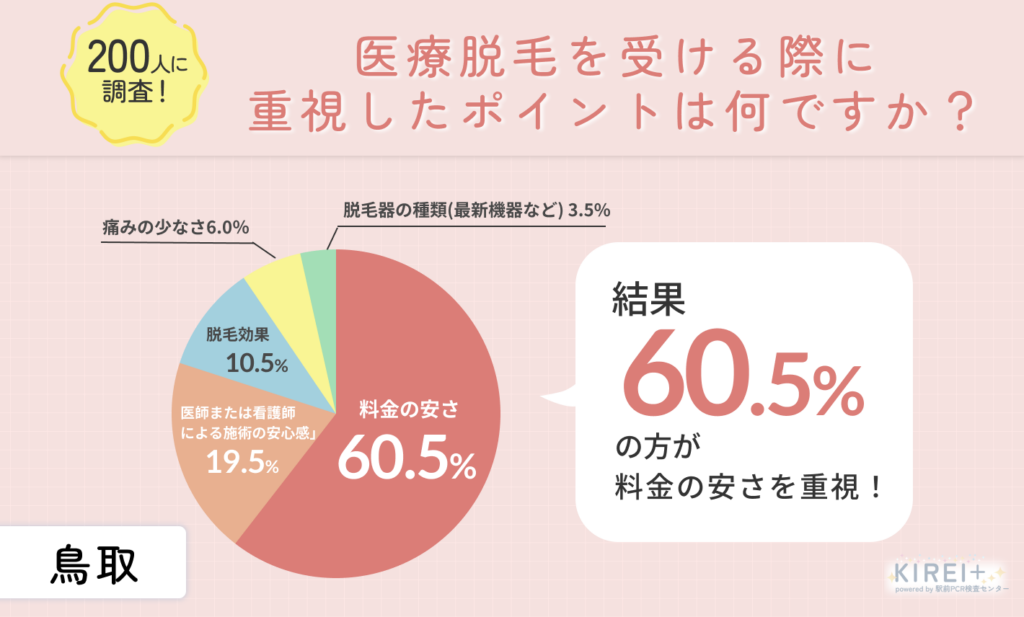 医療脱毛を受ける際に重視したポイントは?