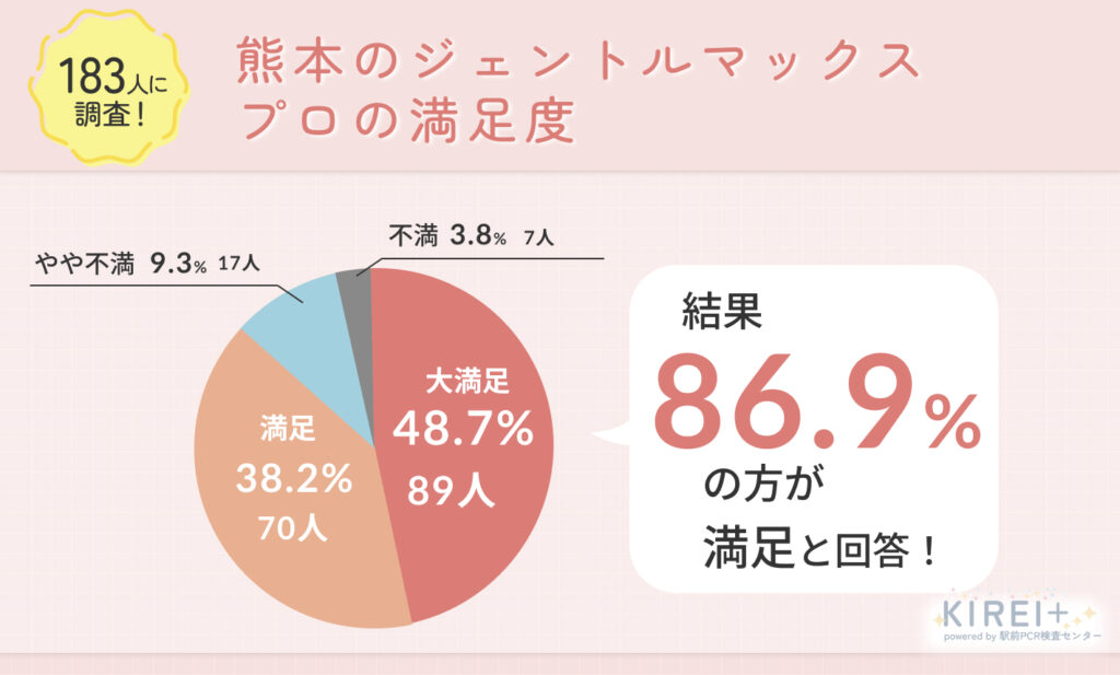 熊本のジェントルマックスプロの満足度