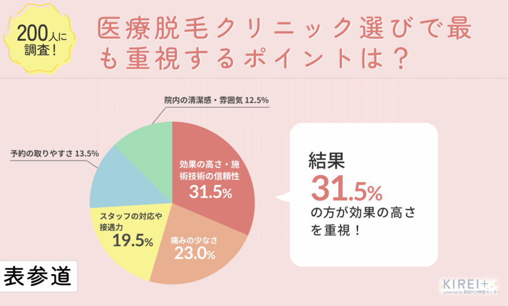 200人に調査!
医療脱毛クリニック選びで最も重視するポイントは?
地域:表参道